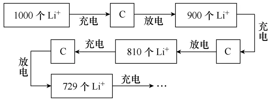 學術(shù)簡報｜基于庫侖效率的退役鋰離子動力電池儲能梯次利用篩選